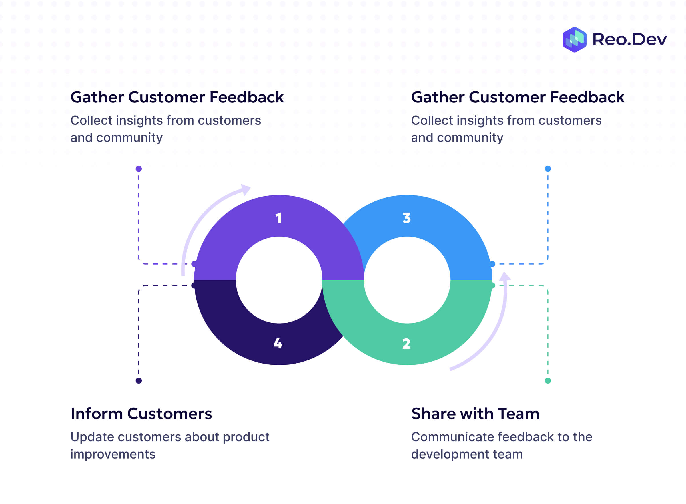 Diagram illustrating a developer advocate as a bridge connecting external developers with internal engineering and product teams.