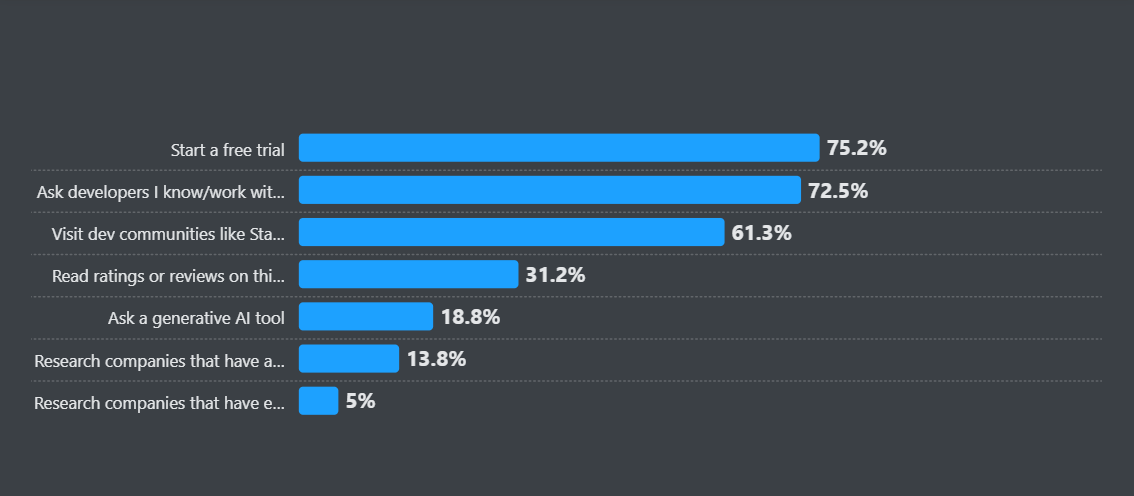 Bar chart showing how developers evaluate new tools. 75.2 percent start a free trial, 72.5 percent ask developers they know, 61.3 percent visit developer communities, 31.2 percent read ratings or reviews, 18.8 percent ask a generative AI tool, 13.8 percent research companies with industry awards, and 5 percent research companies with analyst coverage.