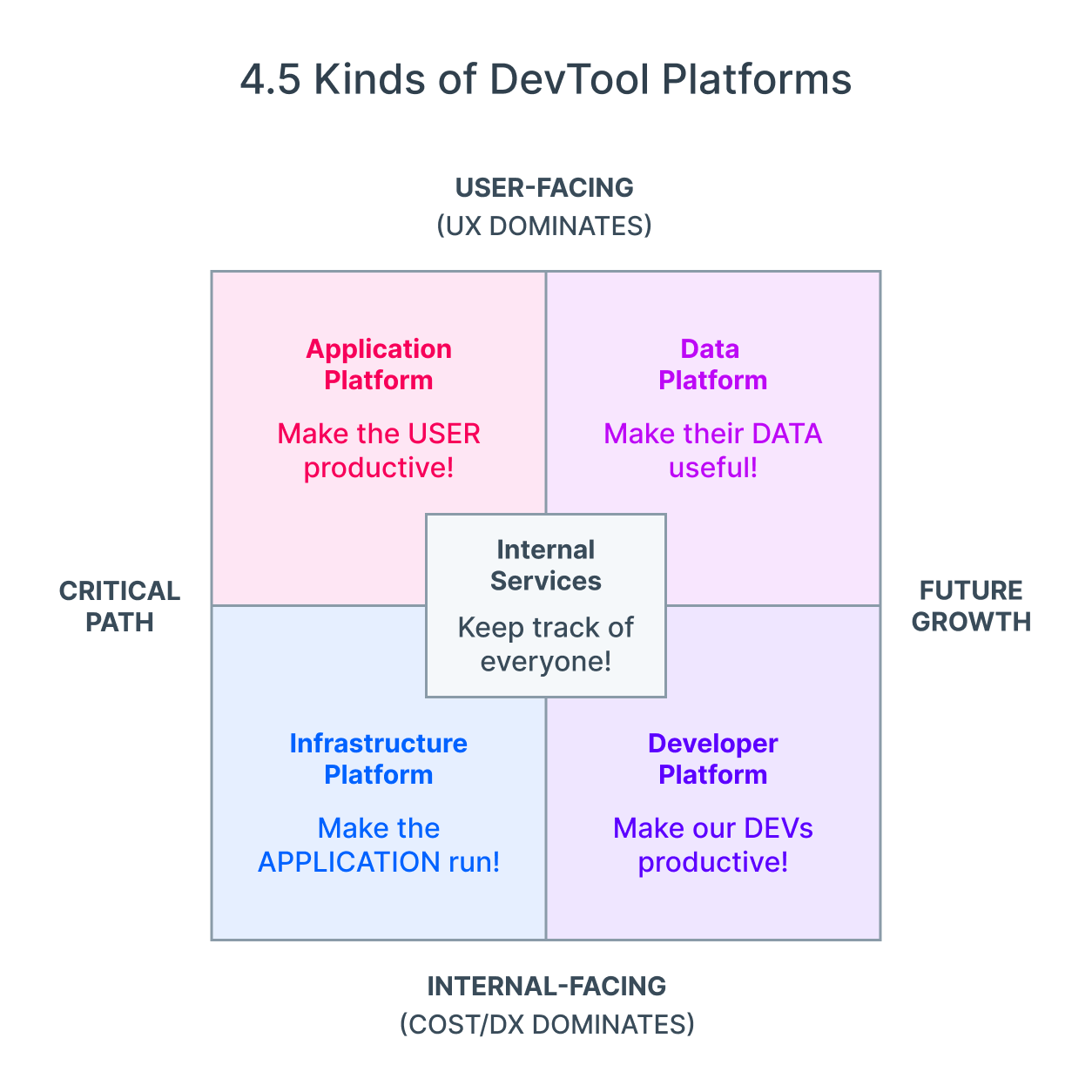 Quadrant diagram showing 4.5 types of DevTool platforms. User facing platforms include Application Platforms and Data Platforms. Internal facing platforms include Infrastructure Platforms and Developer Platforms, with Internal Services in the center. The vertical axis ranges from critical path to future growth, and the horizontal axis ranges from internal facing cost to user facing UX.