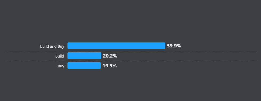 Bar chart showing build and buy decisions in DevTools. 59.9 percent of teams combine build and buy, 20.2 percent build internally, and 19.9 percent buy fully.