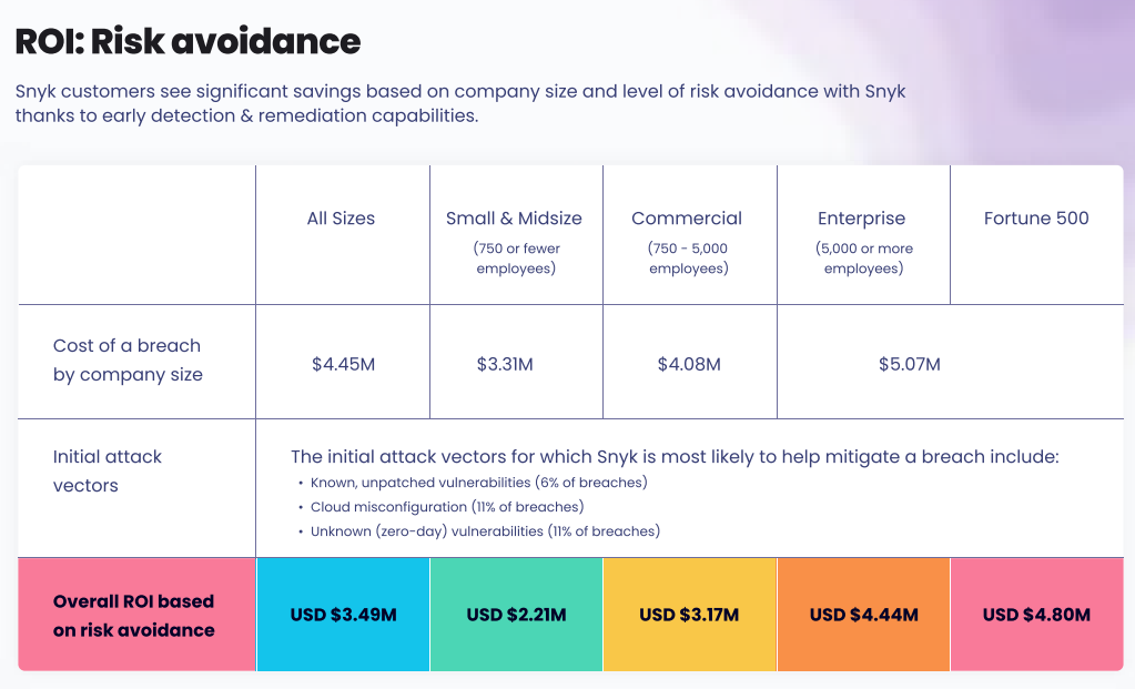 Table showing risk avoidance ROI by company size for Snyk. Average breach costs range from 3.31M for small companies to 5.07M for enterprise, with overall ROI savings from Snyk ranging from 2.21M to 4.80M based on early vulnerability detection and remediation.