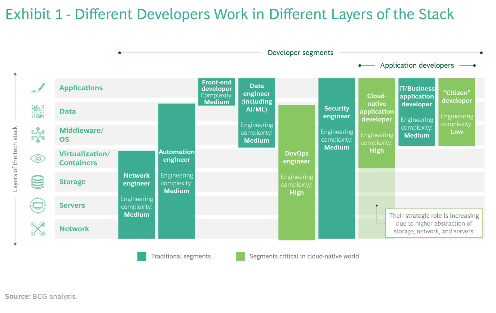 Diagram showing how different types of developers work across layers of the technology stack. Roles include network engineer, automation engineer, DevOps engineer, data and front end engineers, security, cloud native, IT and citizen developers, with varying engineering complexity from low to high. Traditional roles are shown at lower layers and cloud native roles at higher layers.
