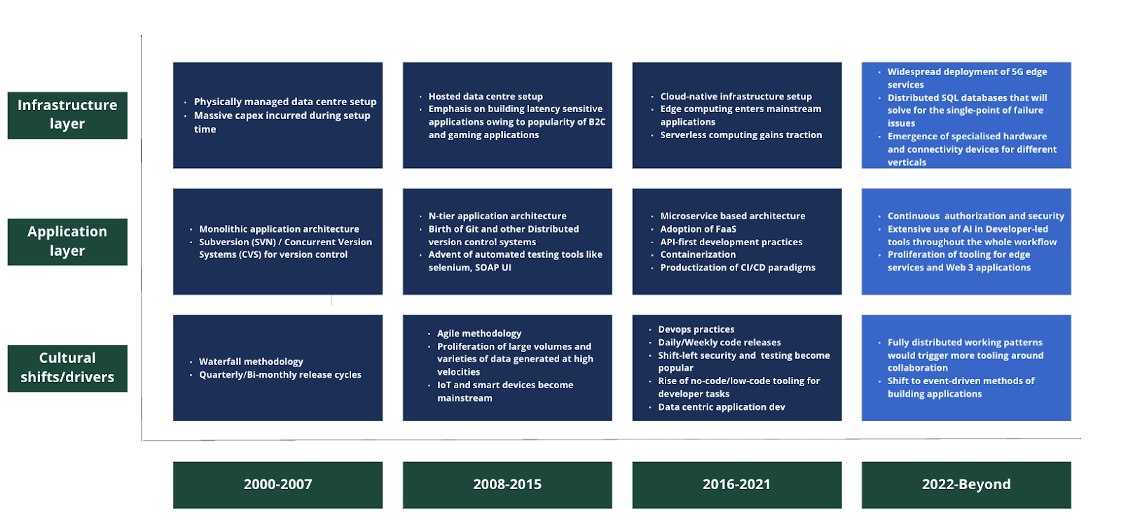 Timeline diagram showing the evolution of infrastructure, application architecture, and developer culture from 2000 to beyond 2022. The chart highlights shifts from physical data centers and monolithic apps to cloud native infrastructure, microservices, DevOps practices, edge computing, AI driven tools, and distributed developer workflows.