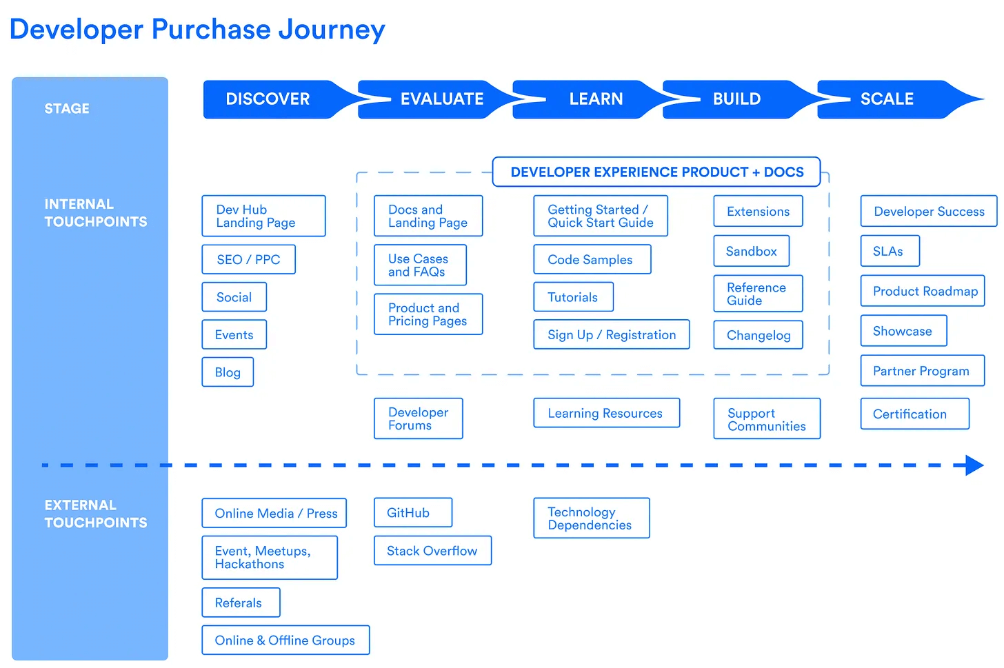 Flow diagram of the developer purchase journey from discover to evaluate, learn, build, and scale. It shows internal touchpoints such as landing pages, docs, use cases, tutorials, sandbox environments, and support programs, along with external touchpoints like GitHub, Stack Overflow, events, media, and community groups.