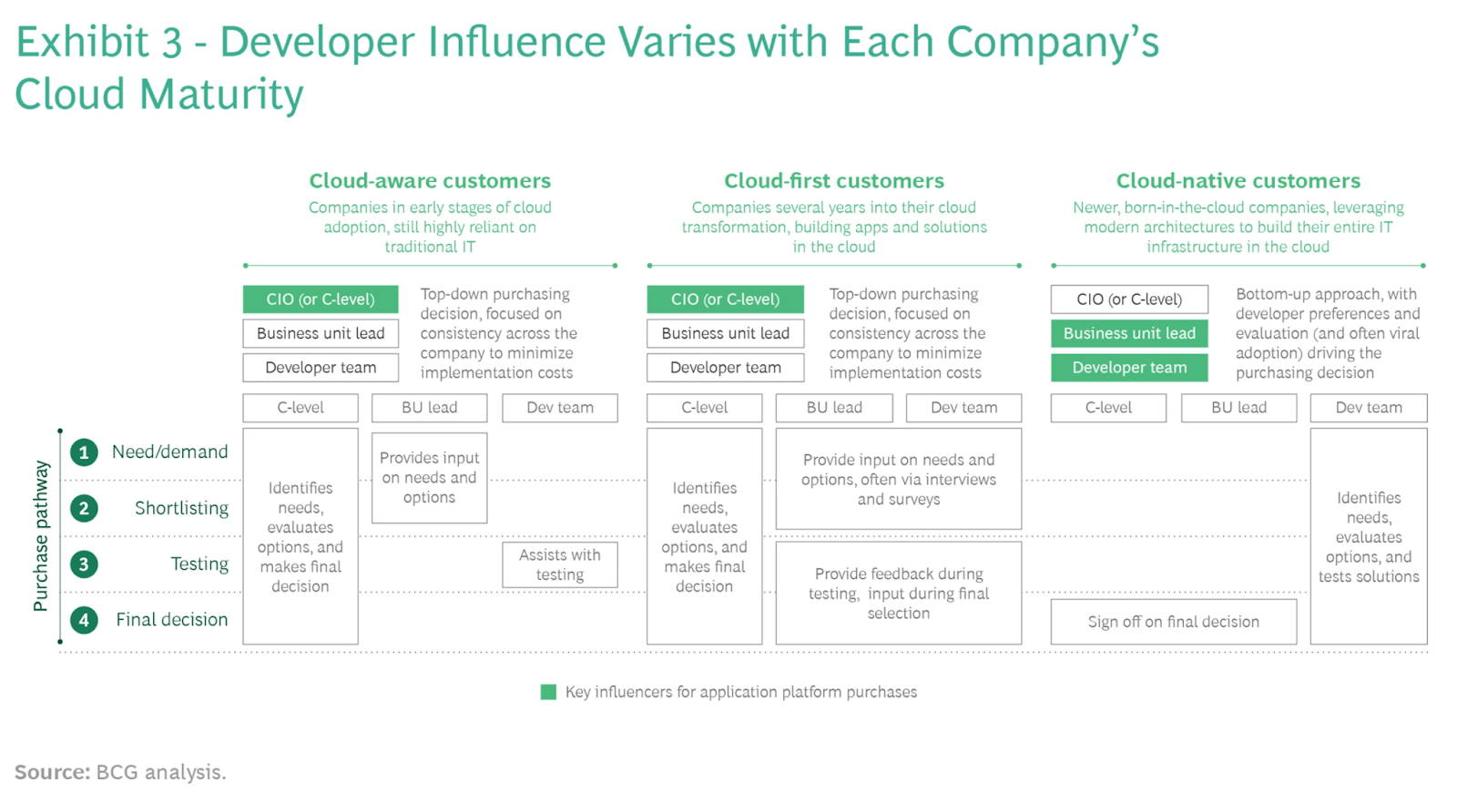 Diagram showing how developer influence changes across cloud maturity. Cloud aware and cloud first companies use top down purchasing led by the CIO and business leaders with developers providing input. Cloud native companies use a bottom up approach where developer teams identify needs, evaluate options, and drive the final decision across the purchase stages of need, shortlisting, testing, and selection.