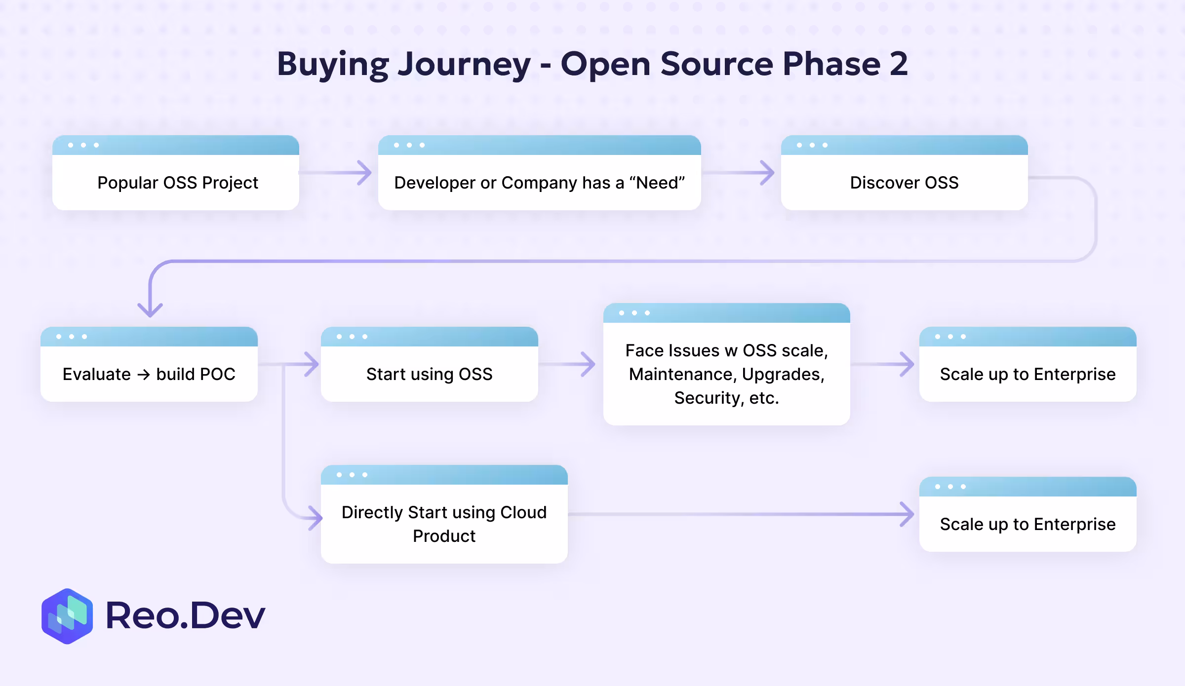 Flow chart showing the open source buying journey. A popular OSS project creates interest when a developer or company has a need, leading them to discover OSS, evaluate and build a POC, start using it, then face scaling and security issues. This triggers a move to an enterprise cloud product, with some users starting directly on the cloud product and scaling to enterprise.