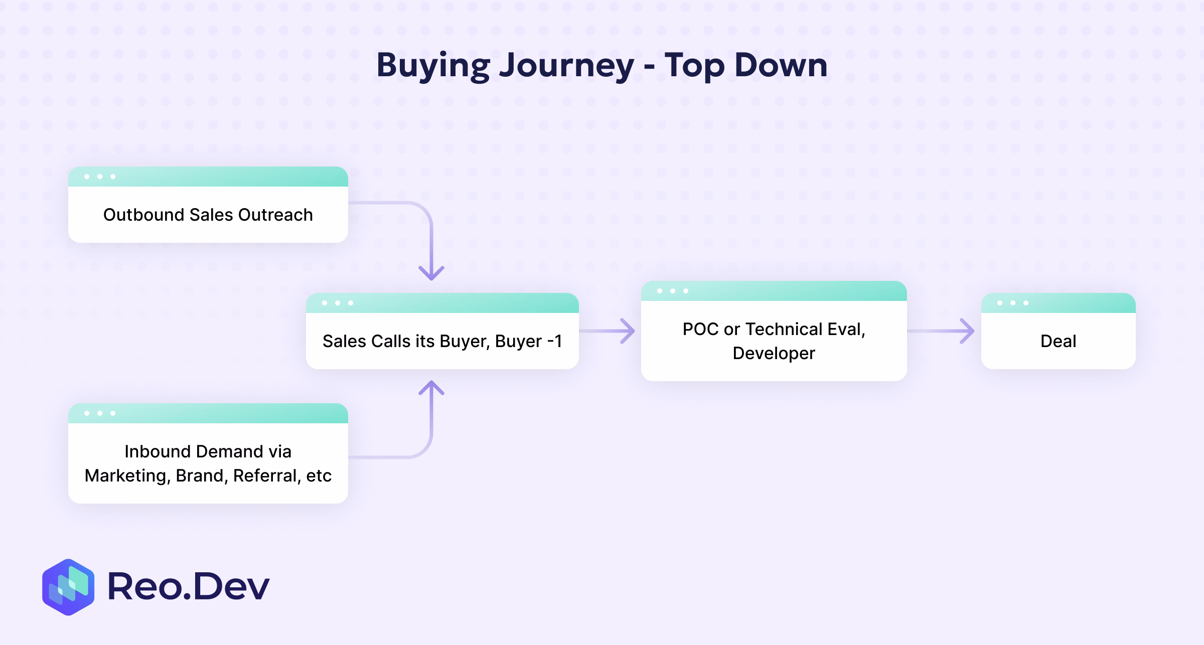 Flowchart showing the top-down sales-led buying journey: sales outreach triggers buyer interest, followed by demo, evaluation, and POC with the buying committee.