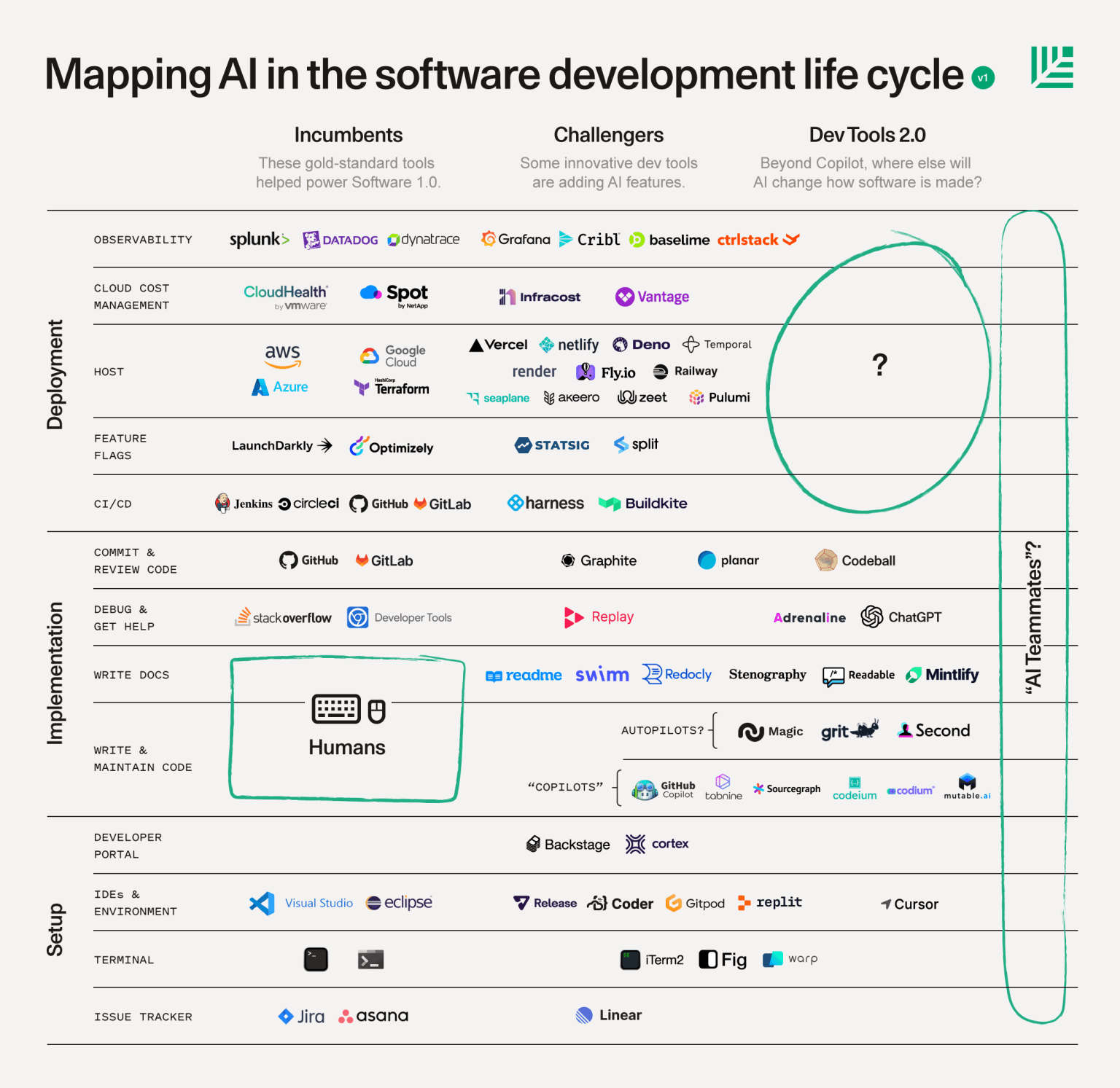 Landscape diagram mapping AI tools across the software development lifecycle. It shows incumbents, challenger tools adding AI features, and emerging DevTools focused on AI teammates beyond coding copilots. Categories span setup, implementation, and deployment, including IDEs, CI/CD, hosting, observability, debugging, documentation, and feature flags.