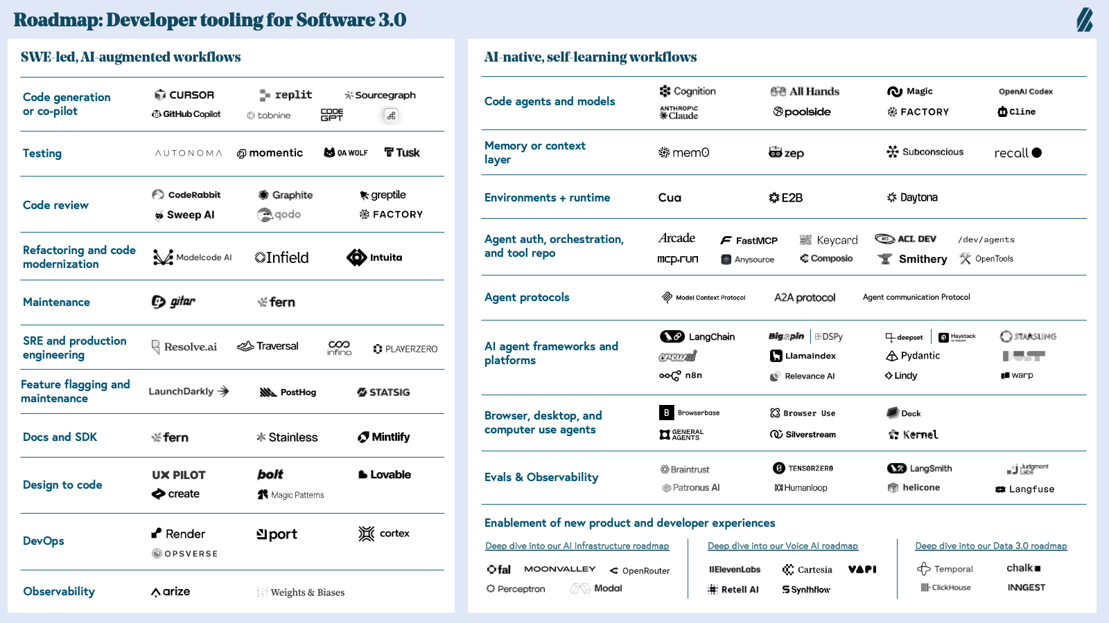 Two-column roadmap of developer tooling for Software 3.0. The left side shows AI-augmented workflows like code generation, testing, code review, refactoring, maintenance, SRE, feature flags, docs, design-to-code, DevOps, and observability. The right side maps emerging AI-native workflows including code agents, memory layers, runtime environments, agent orchestration, agent protocols, AI agent frameworks, computer use agents, observability for agents, and platform enablers for new developer experiences.