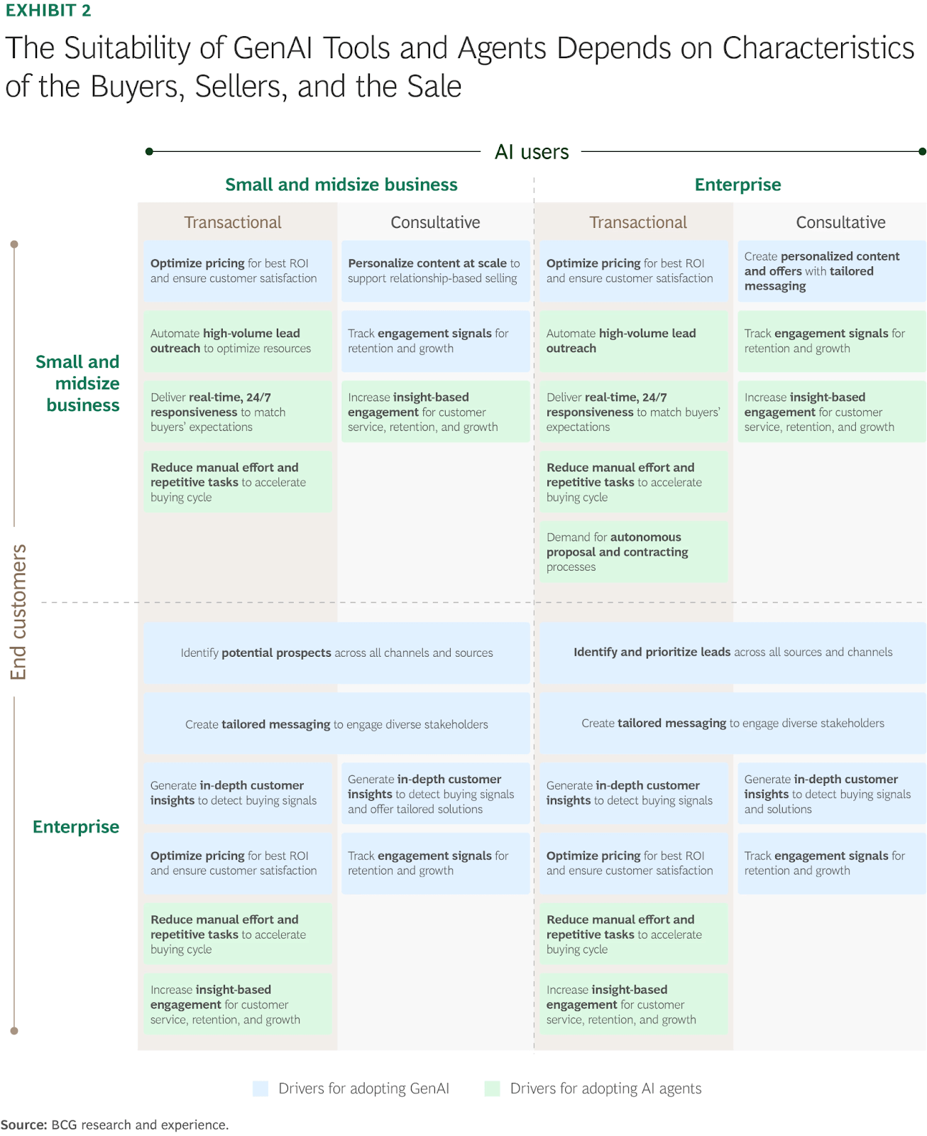 Matrix chart showing when GenAI tools versus AI agents are most suitable across different buyer types. It compares transactional and consultative sales for small and midsize businesses and enterprises. Drivers for GenAI include optimizing pricing, personalized content, high-volume outreach, customer insights, and engagement signals. Drivers for AI agents include automating repetitive tasks, real-time responsiveness, tailored messaging, identifying leads across channels, autonomous contracting, and deep multi-stakeholder engagement.