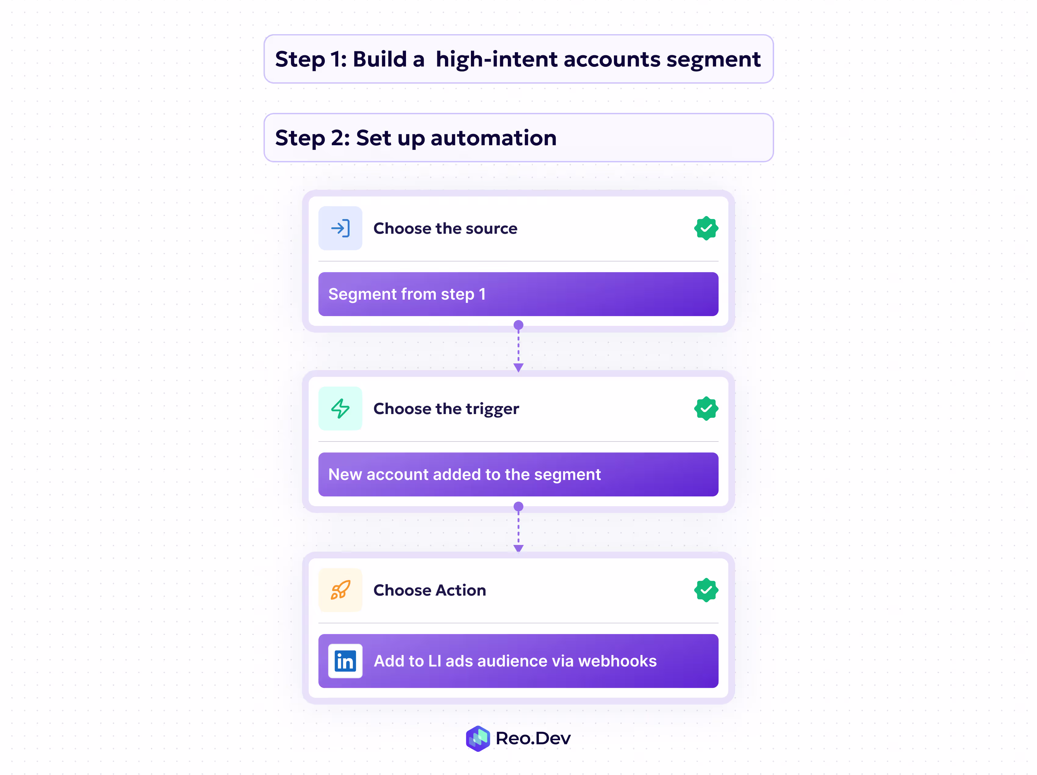 Auto-enrol leads into targeted LI ads