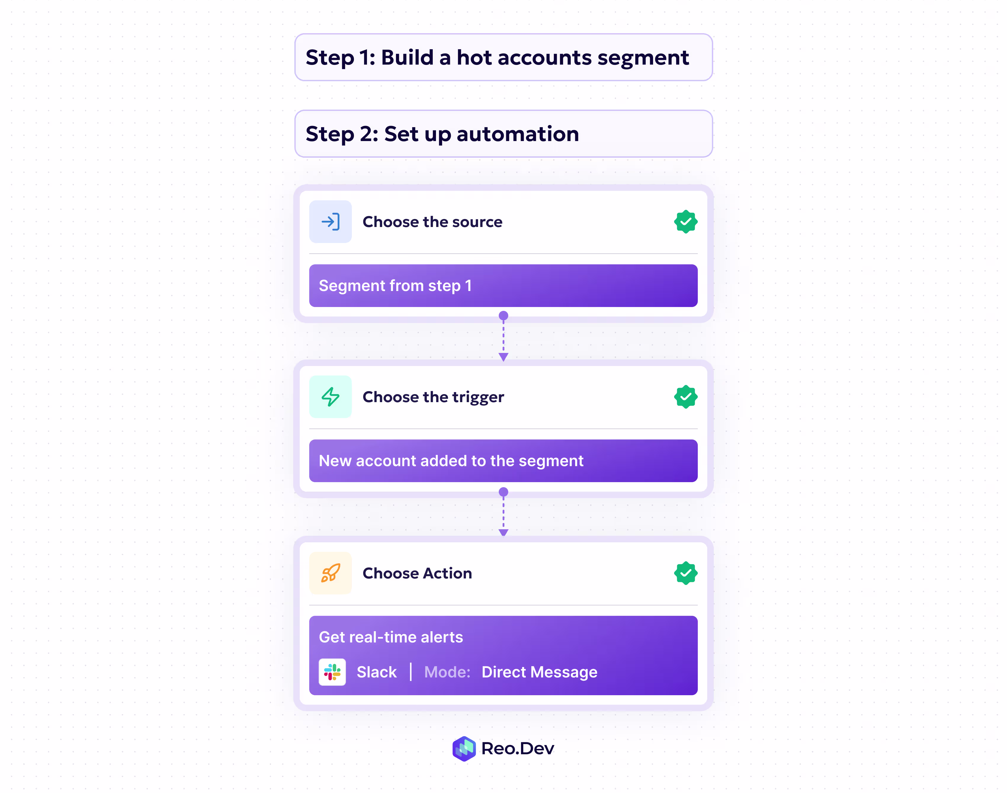 Instant alerts for new hot accounts added
