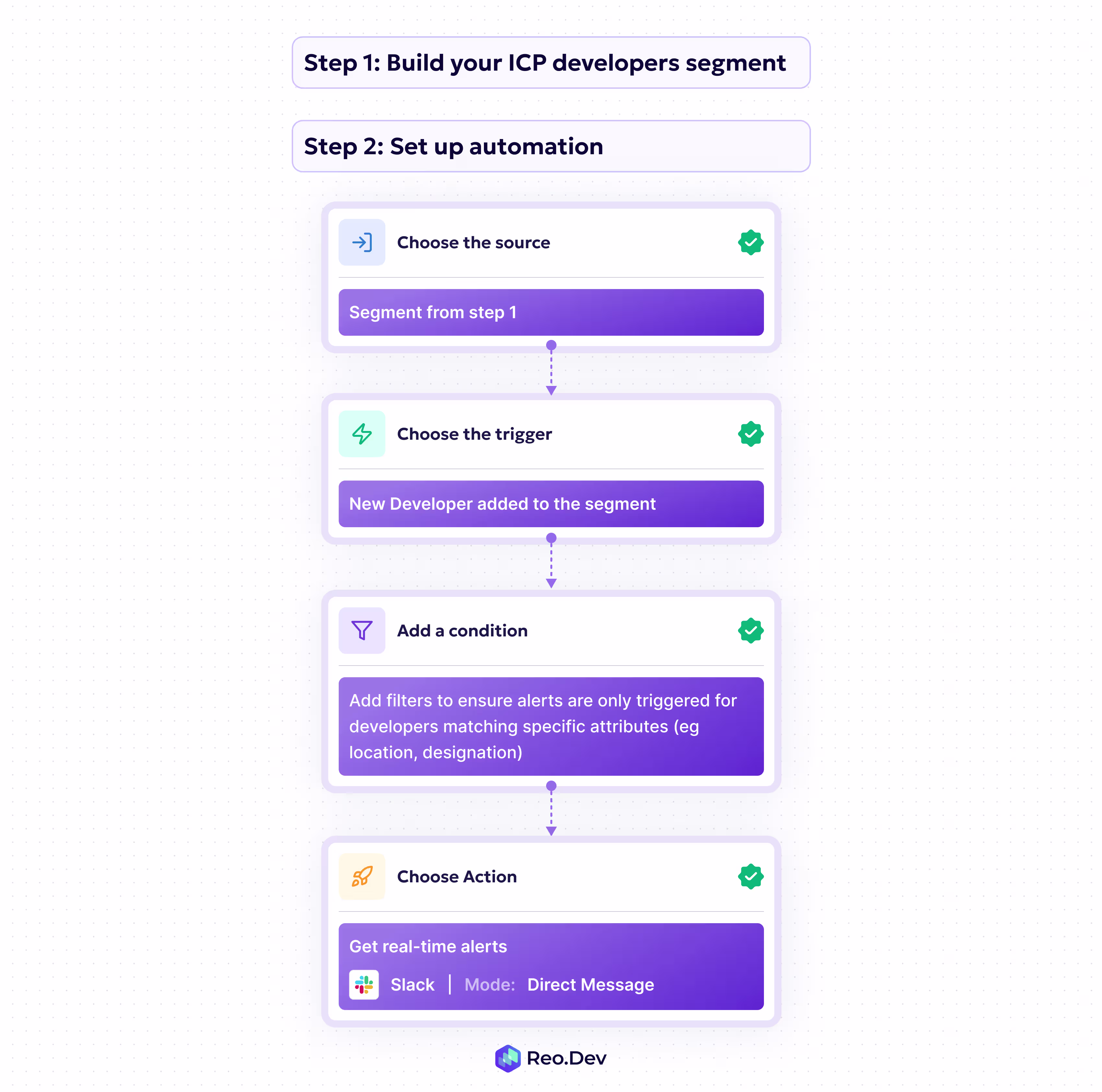 Set up real-time alerts for newly engaged ICP-fit developers