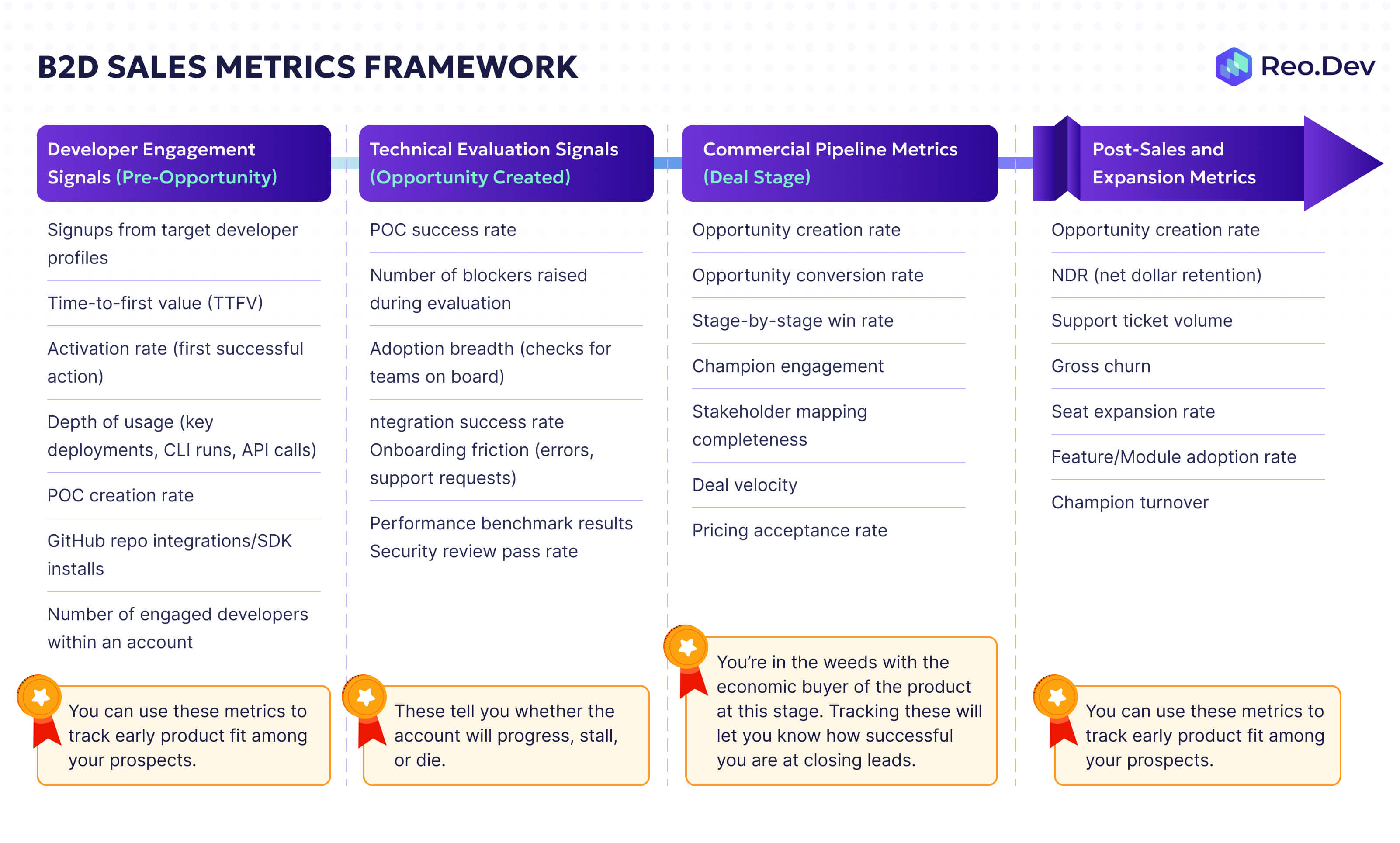 B2D sales metrics framework mapping developer engagement, technical evaluation signals, deal-stage pipeline metrics, and post-sales expansion KPIs for DevTool companies.