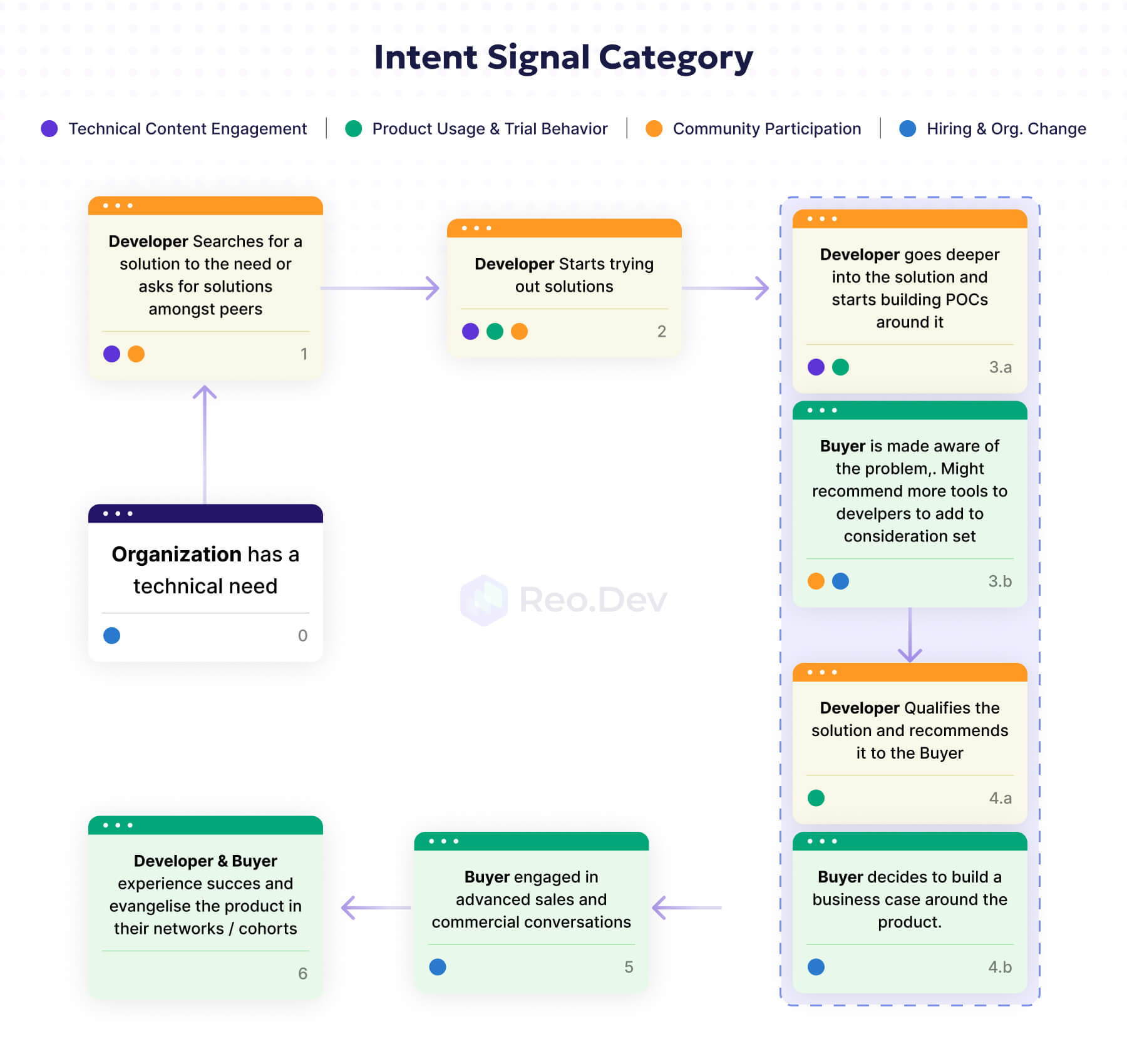 B2D intent signal categories showing how developer actions progress from technical content engagement to product trials, POCs, buyer involvement, and commercial decisions.
