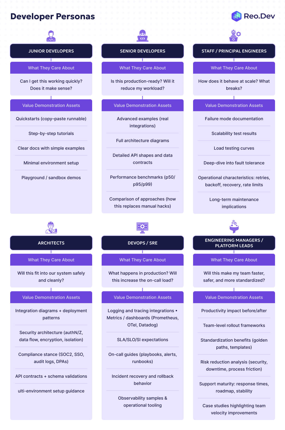 Developer personas framework showing junior, senior, staff engineers, architects, DevOps, and engineering leaders with what they care about and required value assets in B2D sales.