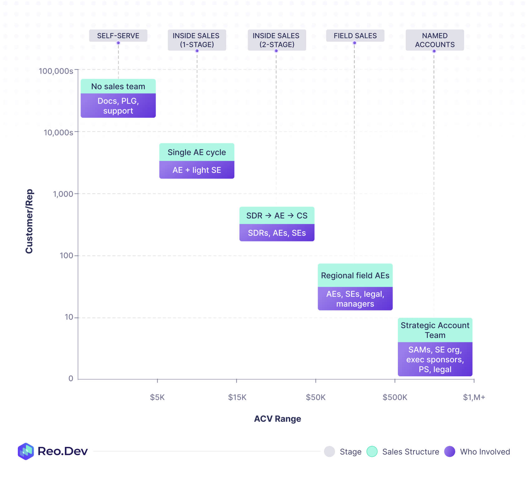 B2D GTM motions chart mapping ACV ranges to sales models including self-serve, inside sales, field sales, and named accounts with team structures involved