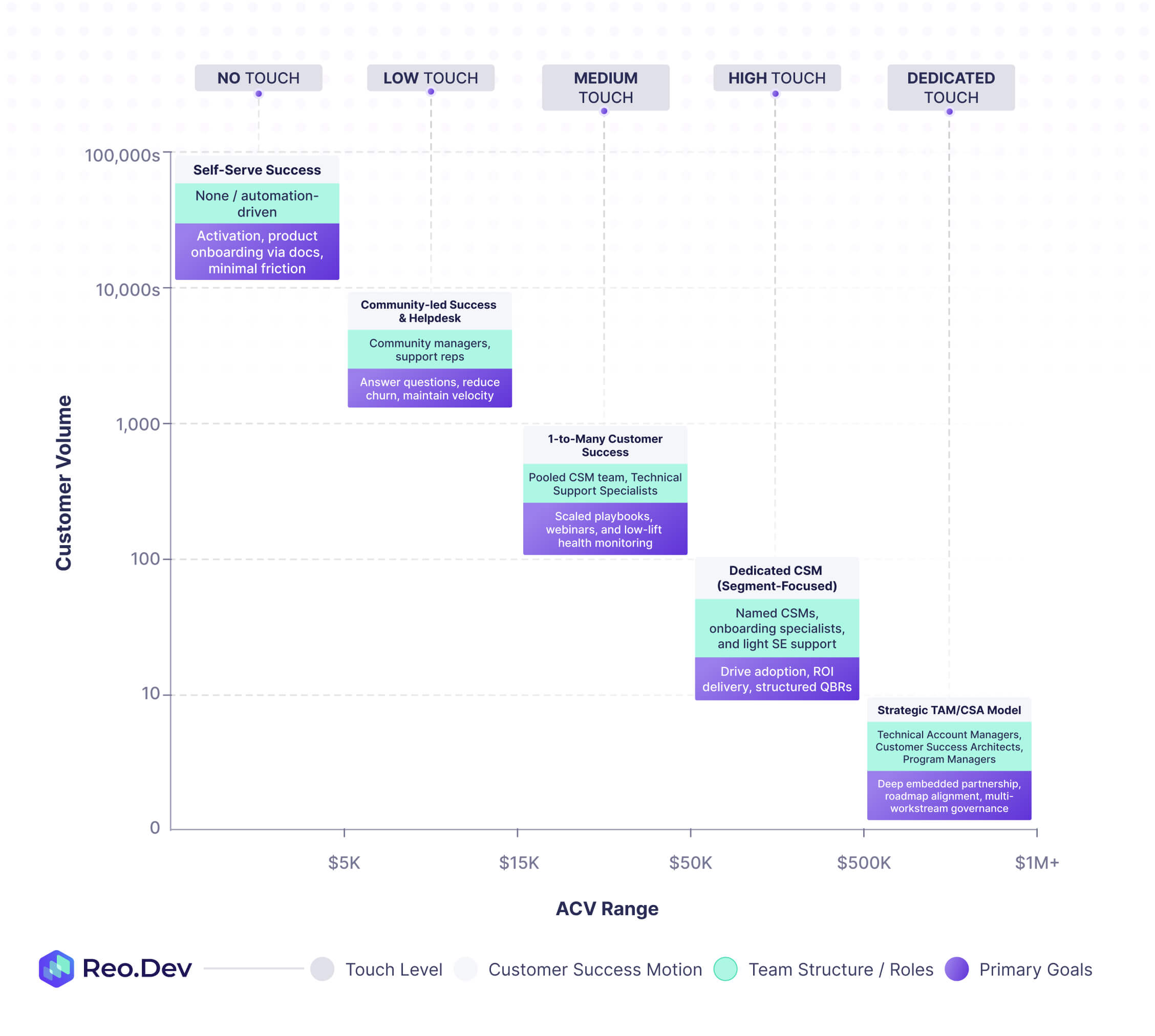 B2D customer success motion framework mapping ACV range and customer volume to touch levels, from self-serve success to dedicated enterprise CSM and TAM models.