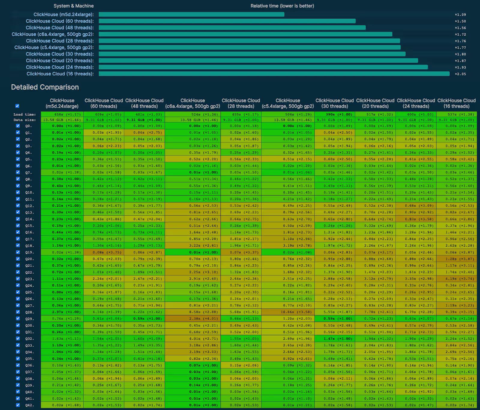 ClickHouse Cloud Benchmarking