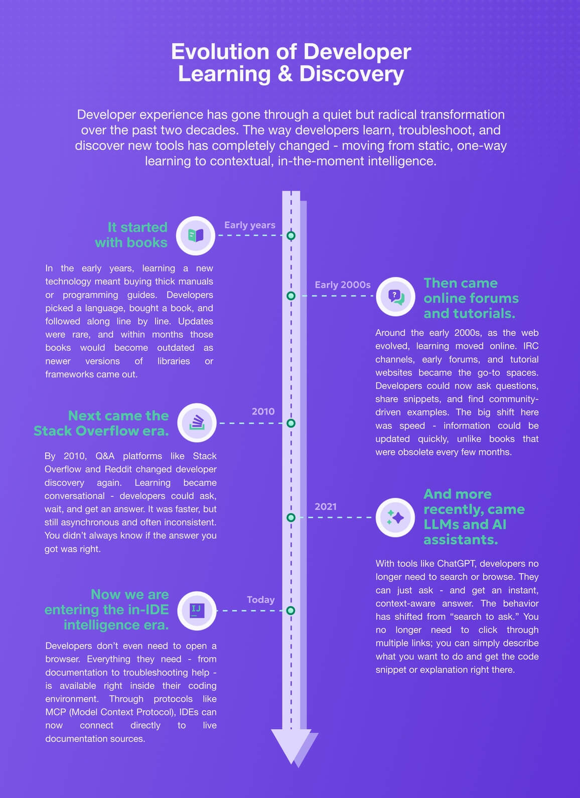 Evolution of developer learning and discovery from books and forums to LLMs, AI assistants, and in-IDE intelligence using MCP