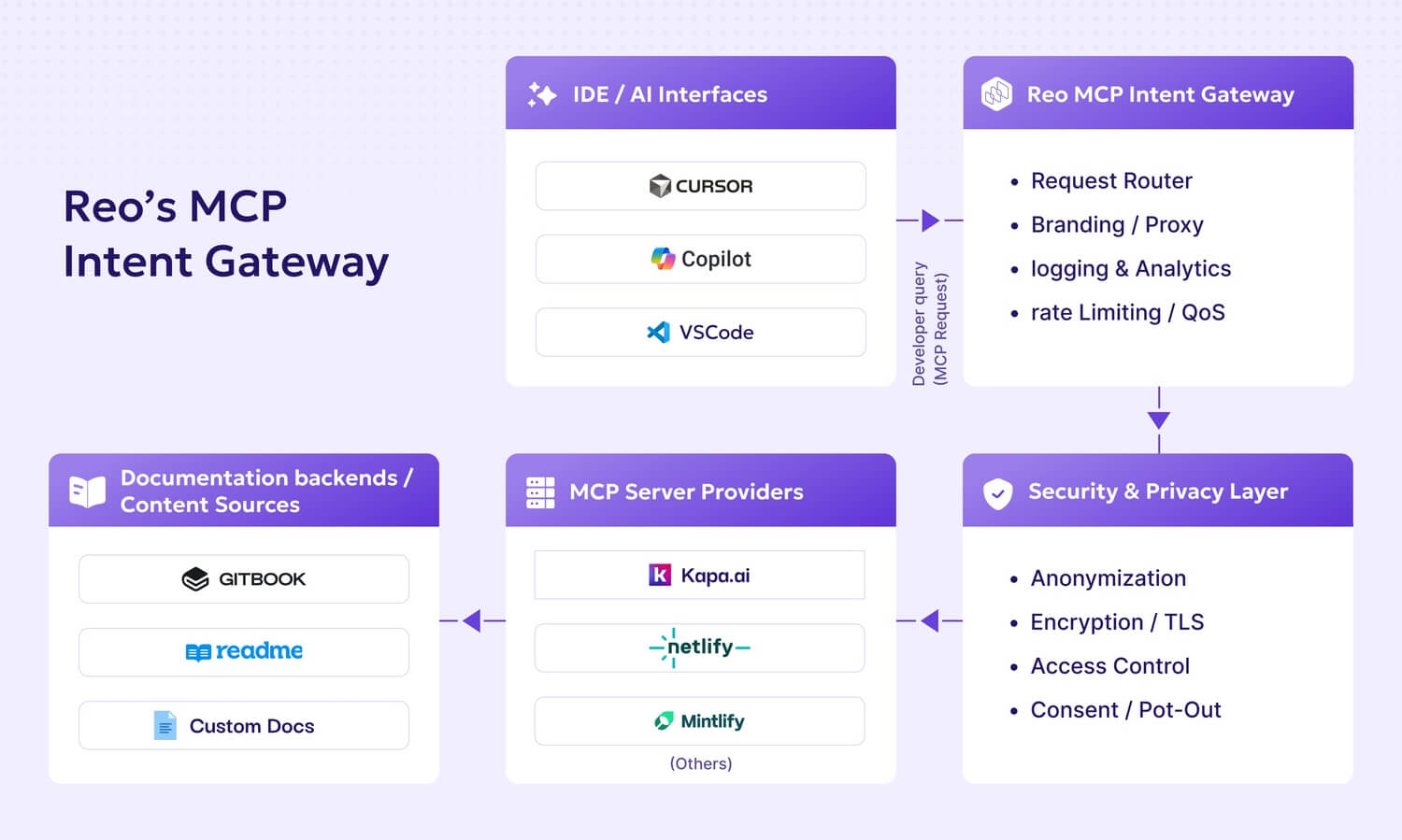 Reo MCP Intent Gateway architecture showing how IDE and AI interfaces connect to documentation sources through MCP servers with security, privacy, and analytics layers