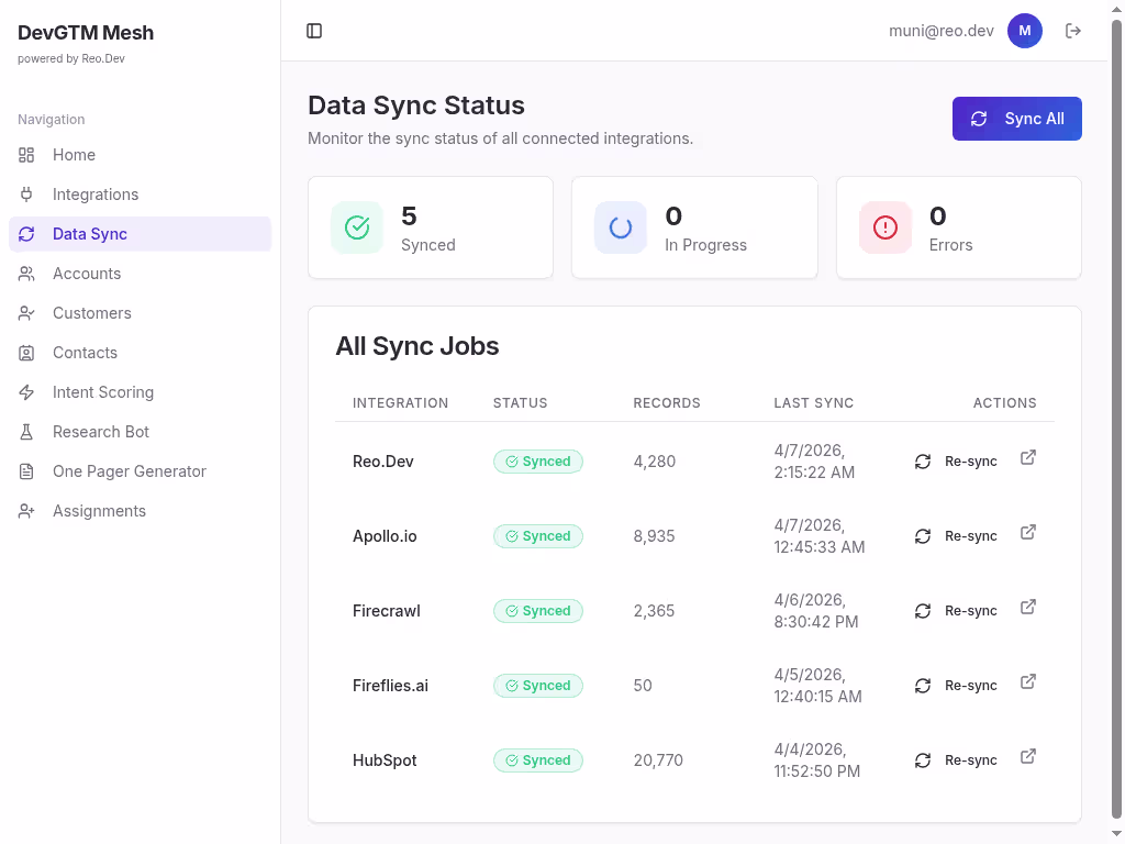 Data sync dashboard showing integration status, sync jobs, records processed, and last sync timestamps.