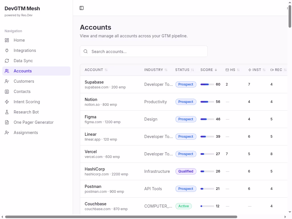 Accounts dashboard showing company list with industry, status, and intent-based scoring across the GTM pipeline.