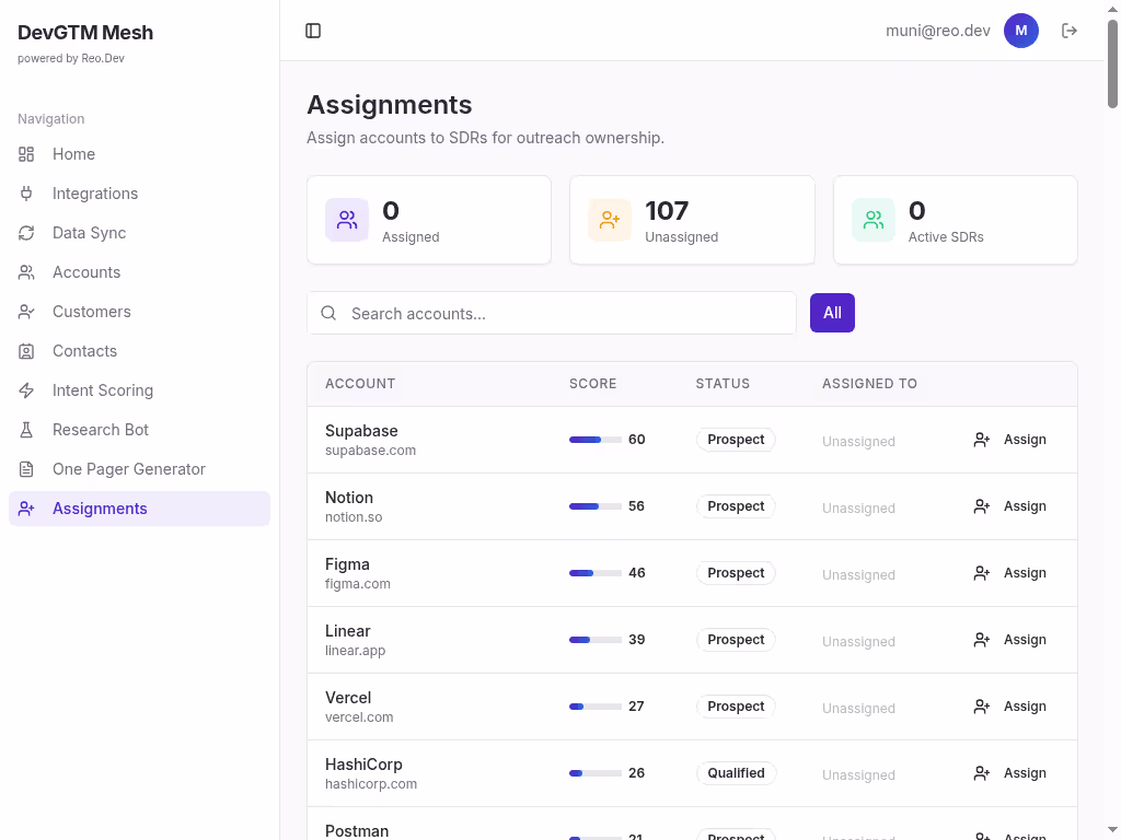 Assignments dashboard showing account distribution, SDR ownership, and prioritized prospect accounts with intent scores.