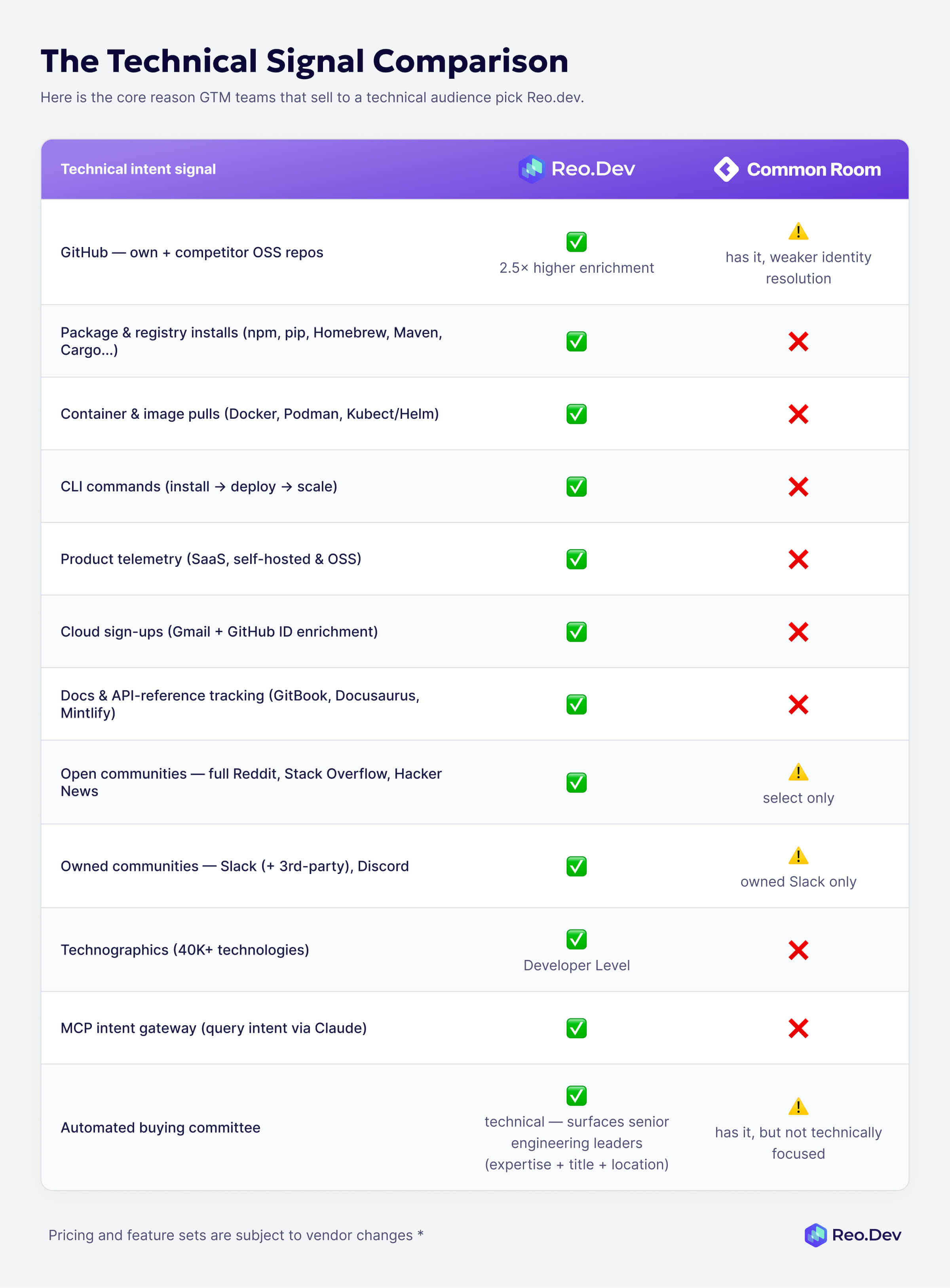 Reo Dev vs CommonRoom Signals Comparison 2026