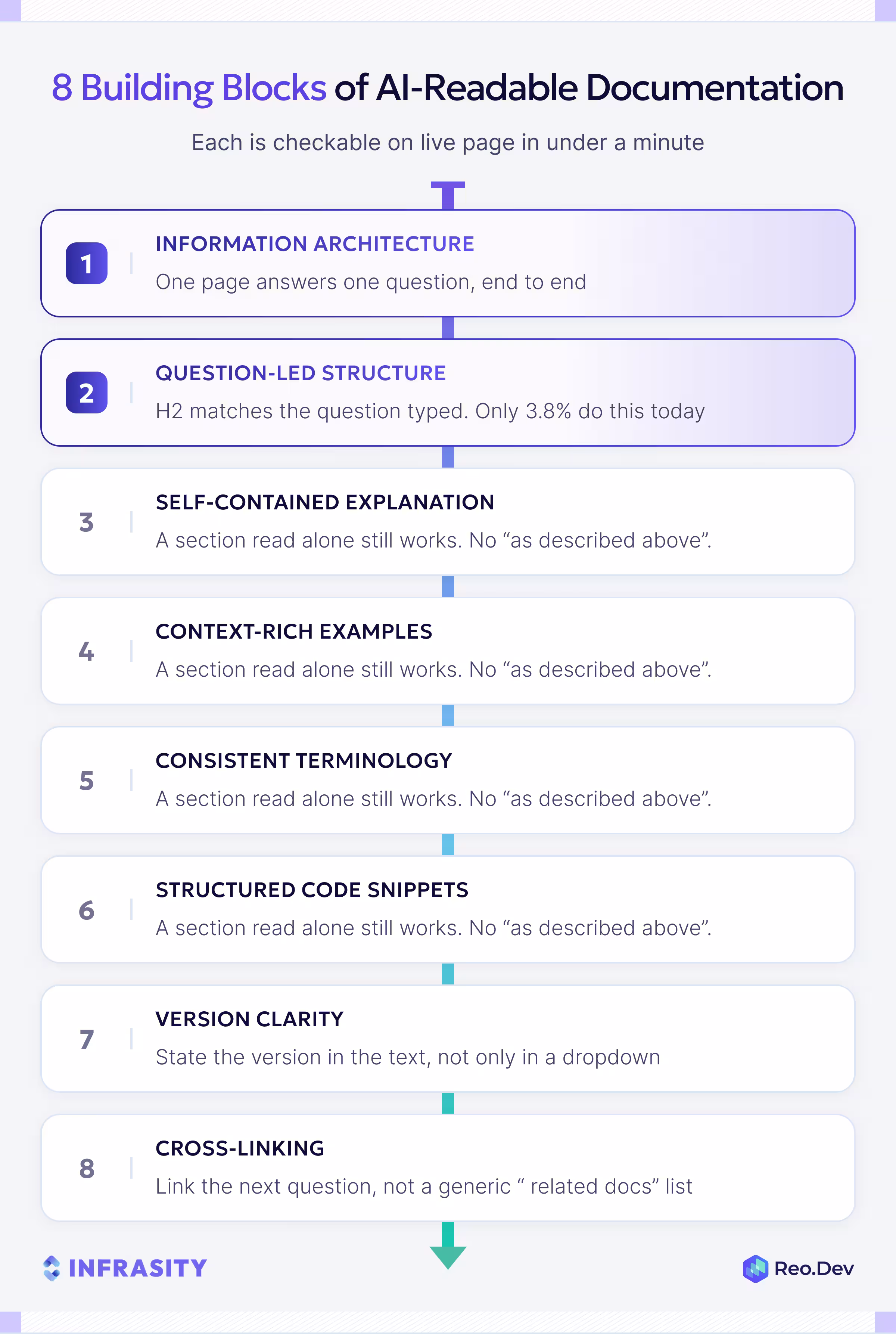 Infographic showing eight building blocks of AI-readable documentation: information architecture, question-led structure, self-contained explanations, context-rich examples, consistent terminology, structured code snippets, version clarity, and cross-linking.