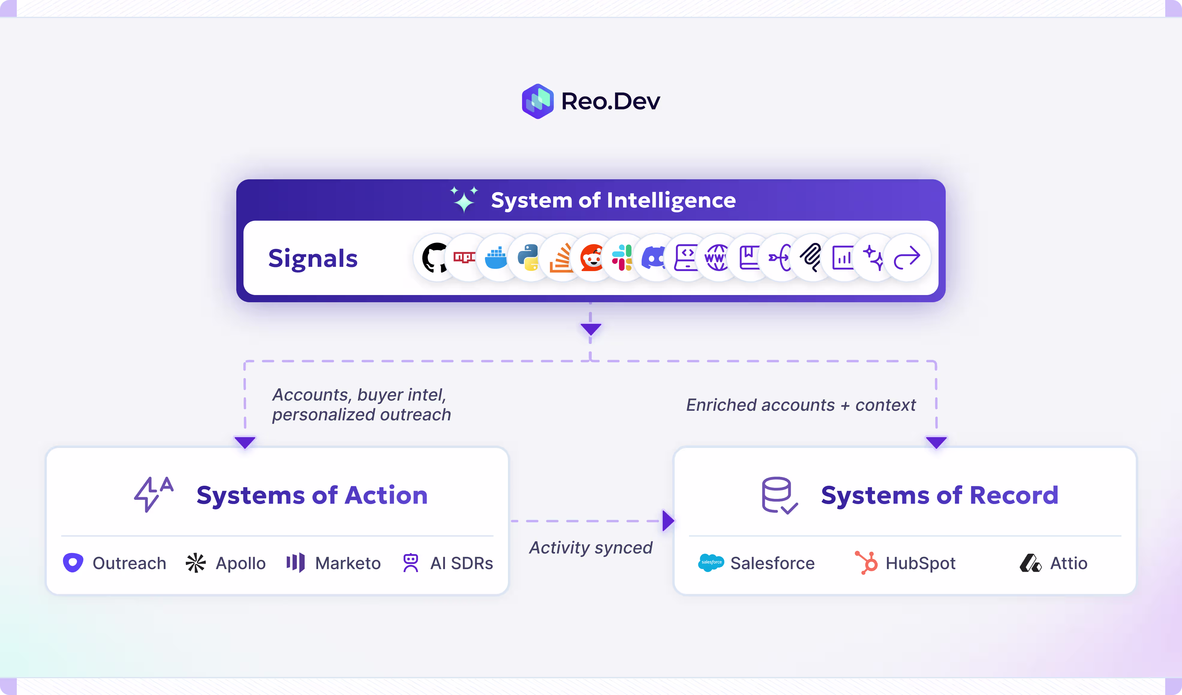 Reo.Dev System of Intelligence connecting developer signals with systems of action and systems of record for enriched accounts, personalized outreach, and synced activity.
