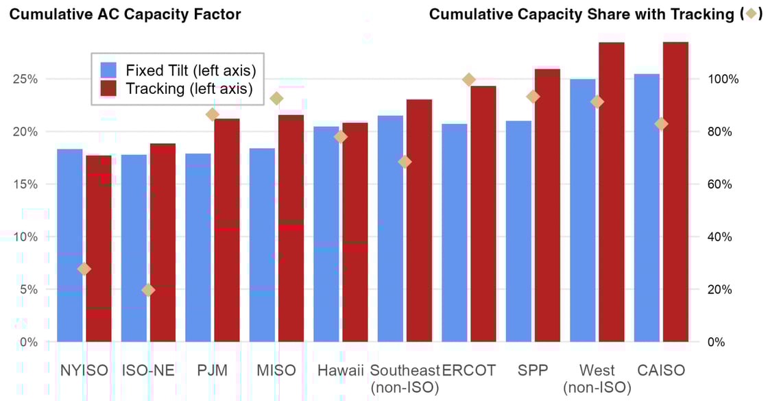 Cumulative AC Capacity Factor