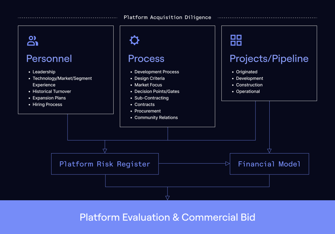 A flowchart of the process of platform acquisition diligence