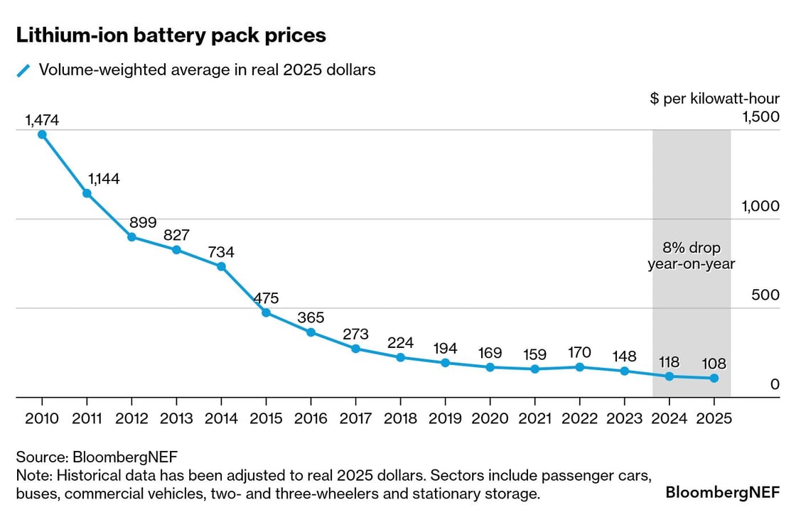 Lithium-ion battery pack prices