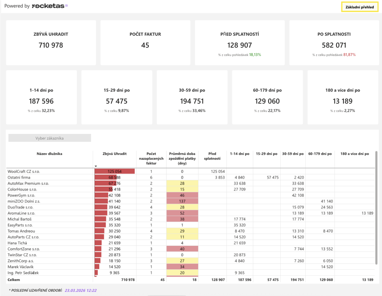 Přehled pohledávek po splatnosti — aging analýza podle zákazníků