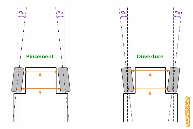 Angle de pincement
