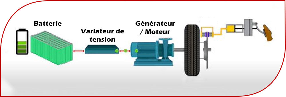 Comment fonctionne le freinage régénératif Tesla ?