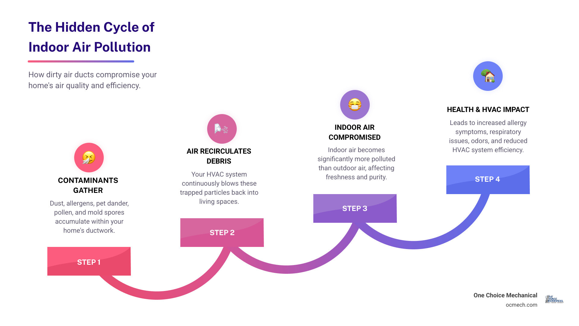 Infographic showing common contaminants in air ducts (dust, pet dander, pollen, mold) and how they circulate to impact indoor air quality, leading to health issues and reduced HVAC efficiency. - air duct cleaning louisville ky infographic step-infographic-4-steps