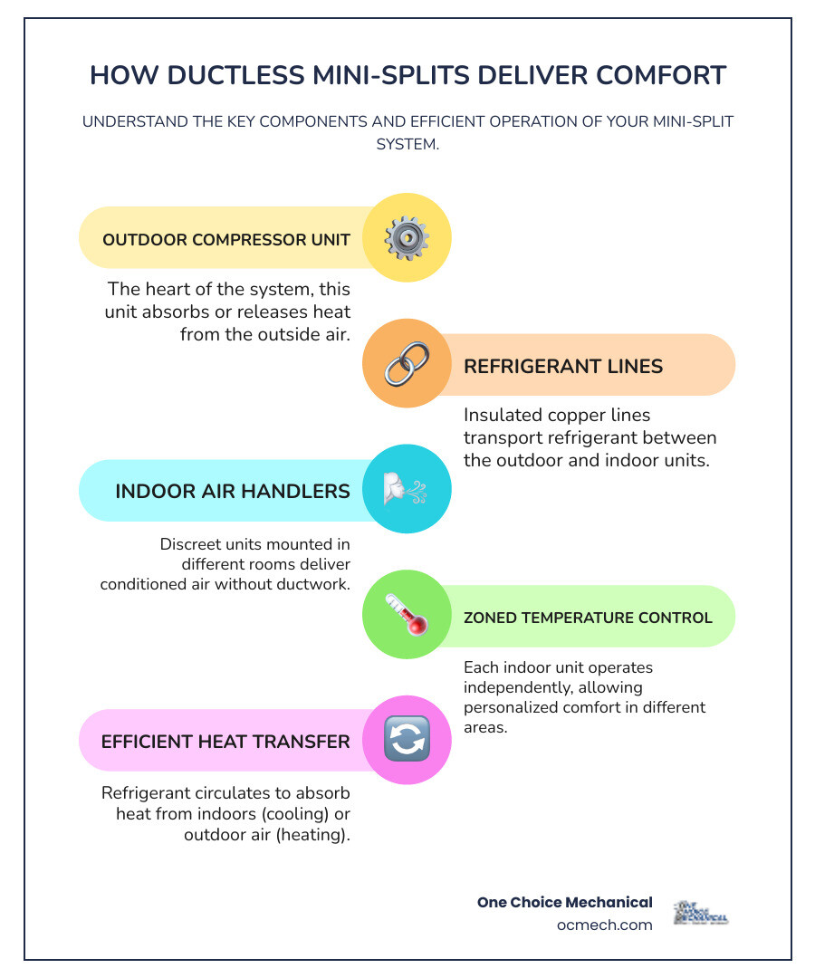 Infographic showing the key components of a ductless mini split system: outdoor compressor unit connected via refrigerant lines to one or more indoor air handlers, with callouts explaining how refrigerant circulates to transfer heat, why no ductwork is needed, and how each indoor unit creates an independent comfort zone - licensed mini split contractor in st. matthews, ky infographic infographic-line-5-steps-colors