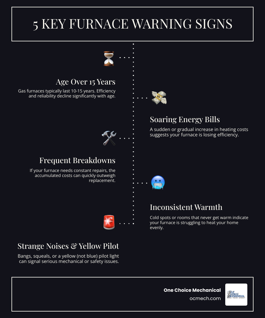 Infographic showing 5 key signs your furnace needs replacement: 1) Age over 15 years, 2) Rising energy bills, 3) Frequent repairs, 4) Uneven heating or cold rooms, 5) Strange noises or yellow pilot light - furnace installation in clarksville in infographic infographic-line-5-steps-dark Infographic showing 5 key signs your furnace needs replacement: 1) Age over 15 years, 2) Rising energy bills, 3) Frequent repairs, 4) Uneven heating or cold rooms, 5) Strange noises or yellow pilot light - furnace installation in clarksville in infographic infographic-line-5-steps-dark