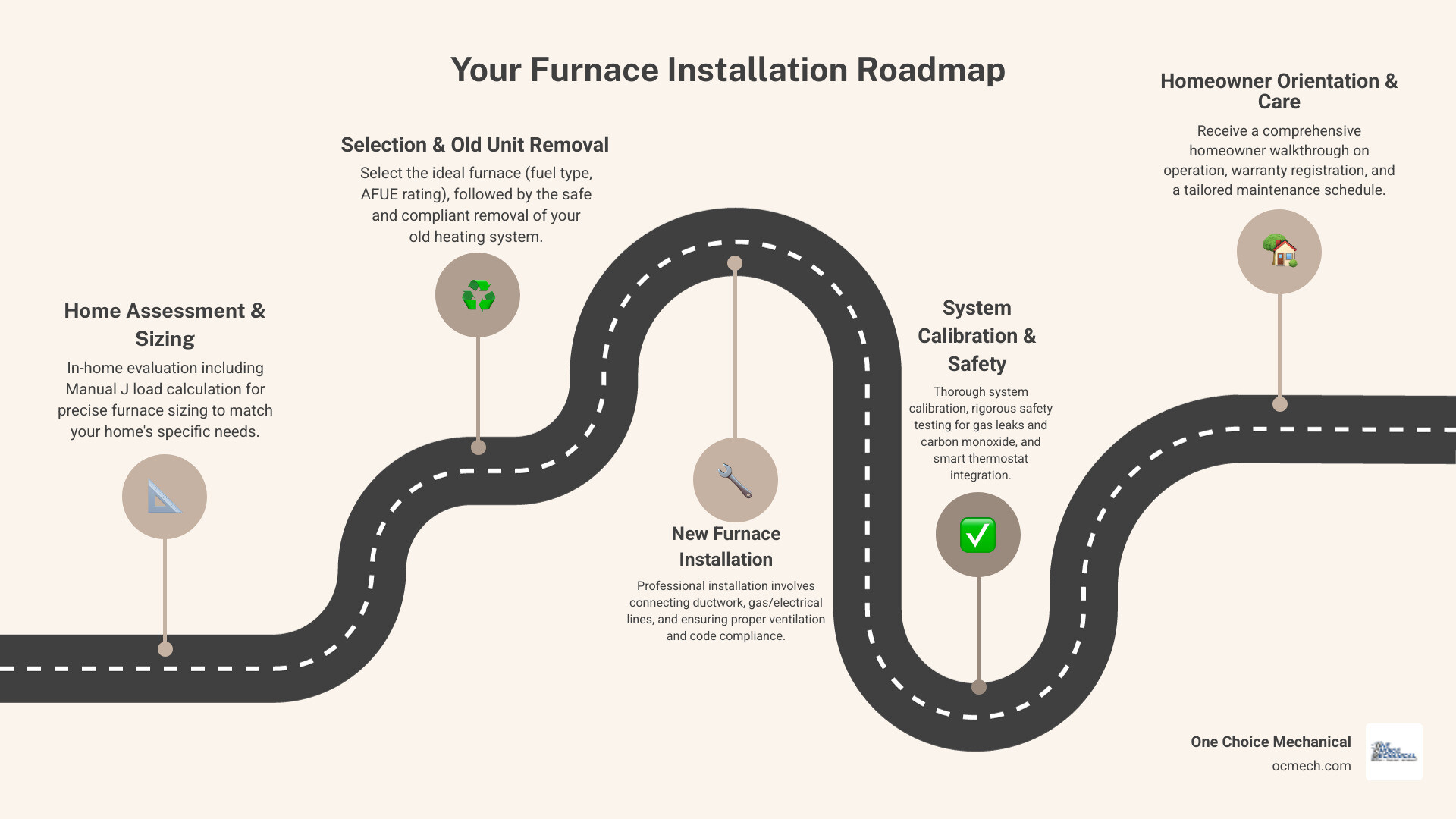 Infographic showing the furnace installation process: Step 1 - In-home assessment and Manual J load calculation to determine proper furnace size; Step 2 - Equipment selection based on fuel type, AFUE efficiency rating, and home requirements; Step 3 - Removal of old furnace and safe disposal following EPA regulations; Step 4 - New furnace installation including ductwork connections, gas line or electrical hookup, and ventilation; Step 5 - System calibration, safety testing for gas leaks and carbon monoxide, and thermostat integration; Step 6 - Homeowner orientation covering operation, warranty registration, and maintenance schedule - furnace installation in jeffersontown ky infographic roadmap-5-steps Infographic showing the furnace installation process: Step 1 - In-home assessment and Manual J load calculation to determine proper furnace size; Step 2 - Equipment selection based on fuel type, AFUE efficiency rating, and home requirements; Step 3 - Removal of old furnace and safe disposal following EPA regulations; Step 4 - New furnace installation including ductwork connections, gas line or electrical hookup, and ventilation; Step 5 - System calibration, safety testing for gas leaks and carbon monoxide, and thermostat integration; Step 6 - Homeowner orientation covering operation, warranty registration, and maintenance schedule - furnace installation in jeffersontown ky infographic roadmap-5-steps