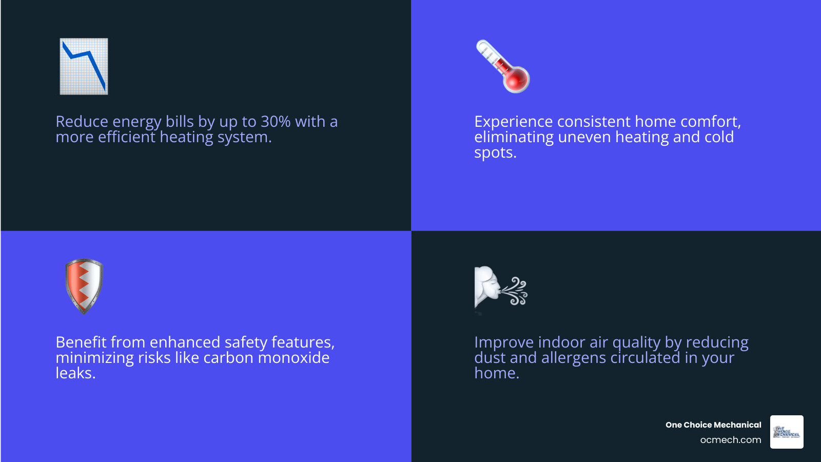 infographic showing four main benefits of new furnace installation: reduced energy bills with dollar sign and downward arrow, consistent home comfort with thermostat icon, enhanced safety features with shield icon, and improved indoor air quality with clean air symbol - furnace installation in highlands ky infographic 4_facts_emoji_blue