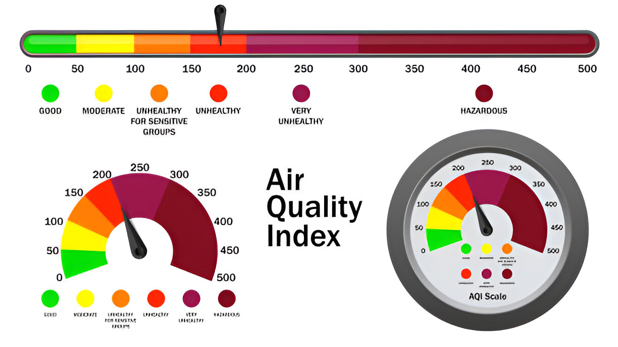 Air Quality Index meter showing color-coded pollution levels from good to hazardous