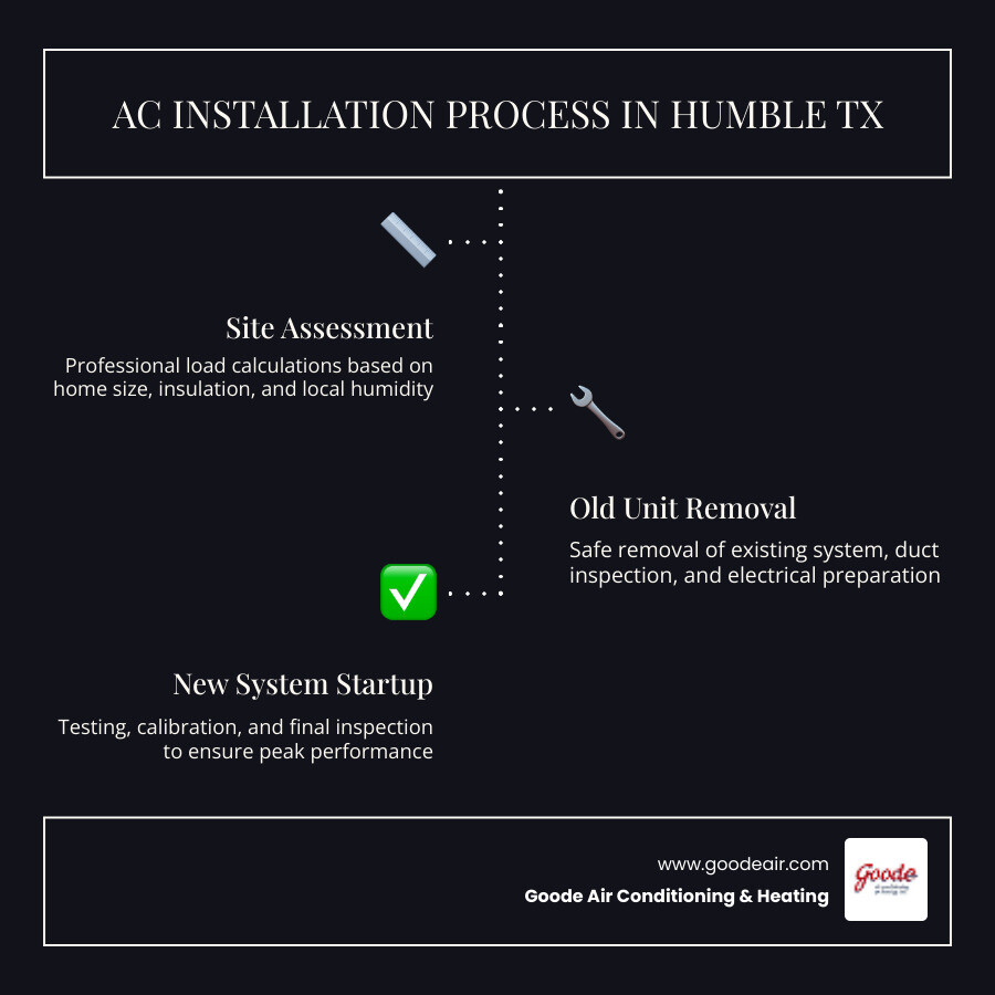 Step-by-step AC installation process infographic for Humble TX homeowners - ac installation humble tx infographic Step-by-step AC installation process infographic for Humble TX homeowners - ac installation humble tx infographic