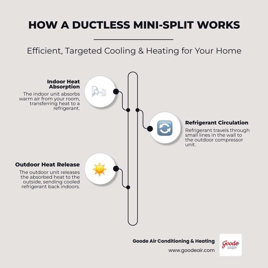 infographic showing ductless mini-split system components with outdoor compressor unit connected via refrigerant lines through small wall opening to indoor air handler unit, illustrating how refrigerant absorbs heat indoors and releases it outside, with arrows showing airflow and temperature control in individual rooms - ductless air conditioner valley ranch tx infographic infographic-line-3-steps-elegant_beige