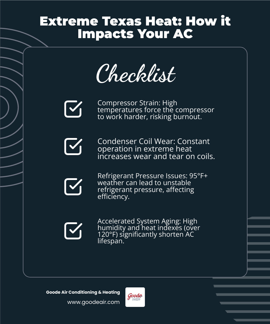 infographic showing how extreme Texas heat affects AC components including compressor strain from high temperatures, increased wear on condenser coils from constant operation, refrigerant pressure issues in 95+ degree weather, and accelerated system aging from humidity and heat index over 120 degrees - ac repair contractor in new caney, tx infographic checklist-dark-blue infographic showing how extreme Texas heat affects AC components including compressor strain from high temperatures, increased wear on condenser coils from constant operation, refrigerant pressure issues in 95+ degree weather, and accelerated system aging from humidity and heat index over 120 degrees - ac repair contractor in new caney, tx infographic checklist-dark-blue