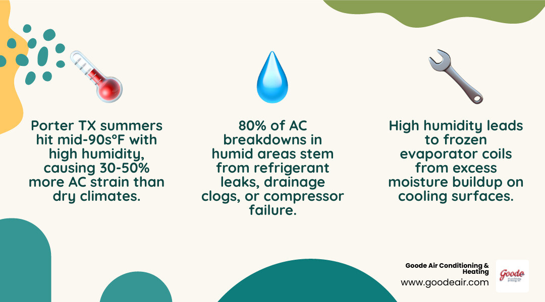 Infographic showing common AC problems in Porter TX high humidity climate and when to call for repair - ac repair porter tx Infographic showing common AC problems in Porter TX high humidity climate and when to call for repair - ac repair porter tx