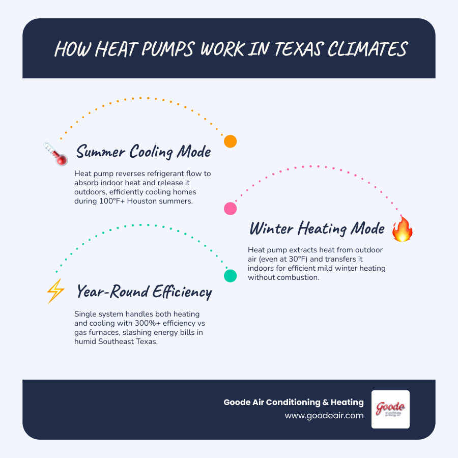 Infographic showing how a heat pump transfers heat in Texas climates, covering summer cooling and mild winter heating modes
