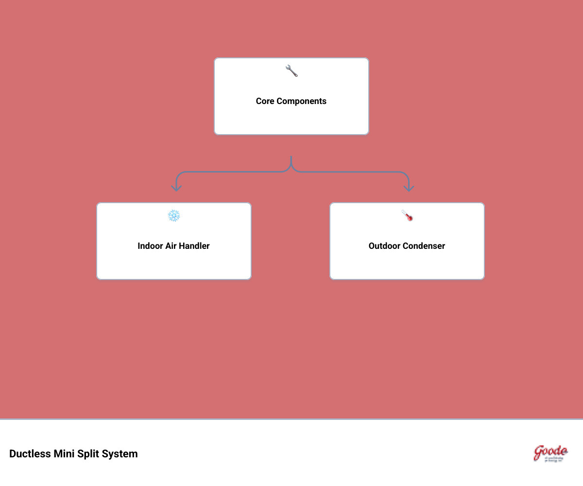 Infographic showing components of a ductless mini split system: indoor air handler, outdoor condenser, refrigerant lines