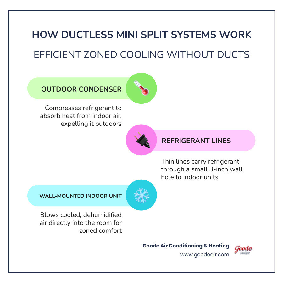 Infographic showing how ductless mini split systems work: outdoor condenser, refrigerant lines, wall-mounted indoor unit